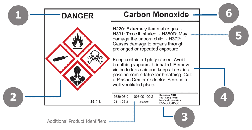 A GHS label with callouts for the six elements that comprise it.