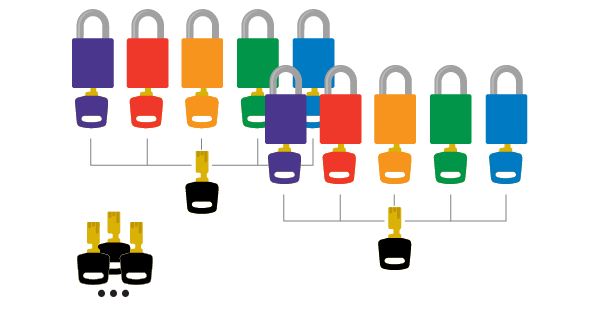 Two sets of locks, each with their own keys. Each set has a master key, and there is a grandmaster key that fits in each lock among both sets. 