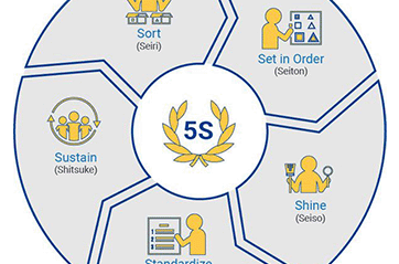 A circular infographic. At the center, it says 5S. Around it revolves the five steps: Sort, Set in Order, Shine, Standardize, and Sustain.