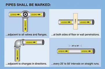 A chart showing where and how pipes should be marked.