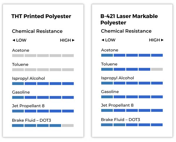 Brady Laser Markable Label vs. Competitor Laser Markable Label Smudge and Debris Comparison