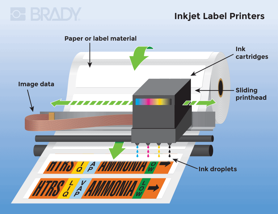 Schematic showing parts and functionality of an inkjet label printer.