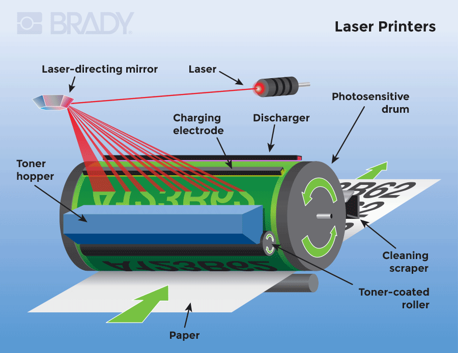 Schematic showing parts and functionality of a laser label printer.
