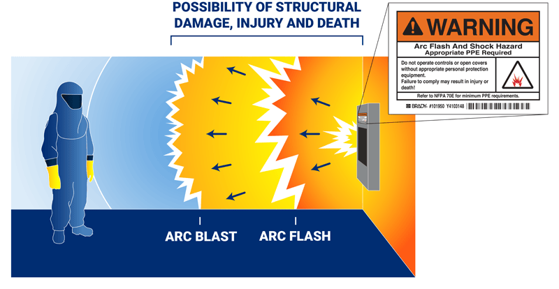A multi-colored, four-staged boundary diagram of an arc flash event showing where the flash and blast happen.