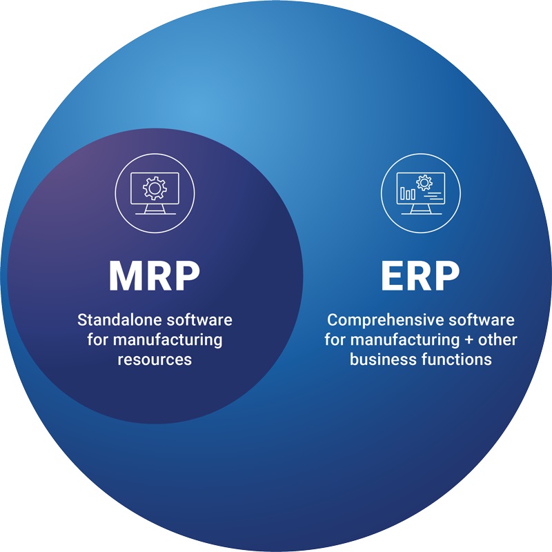 A venn diagram with the one small circle completely contained by another, larger circle. The larger circle says 'ERP: Comprehensive software for manufacturing plus other business functions.' The smaller circle says 'MRP: Standalone software for manufacturing resources.'