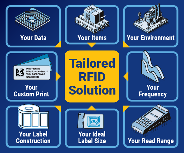 Infographic of RFID solutions. The content of this graphic is also covered in the copy of the article.