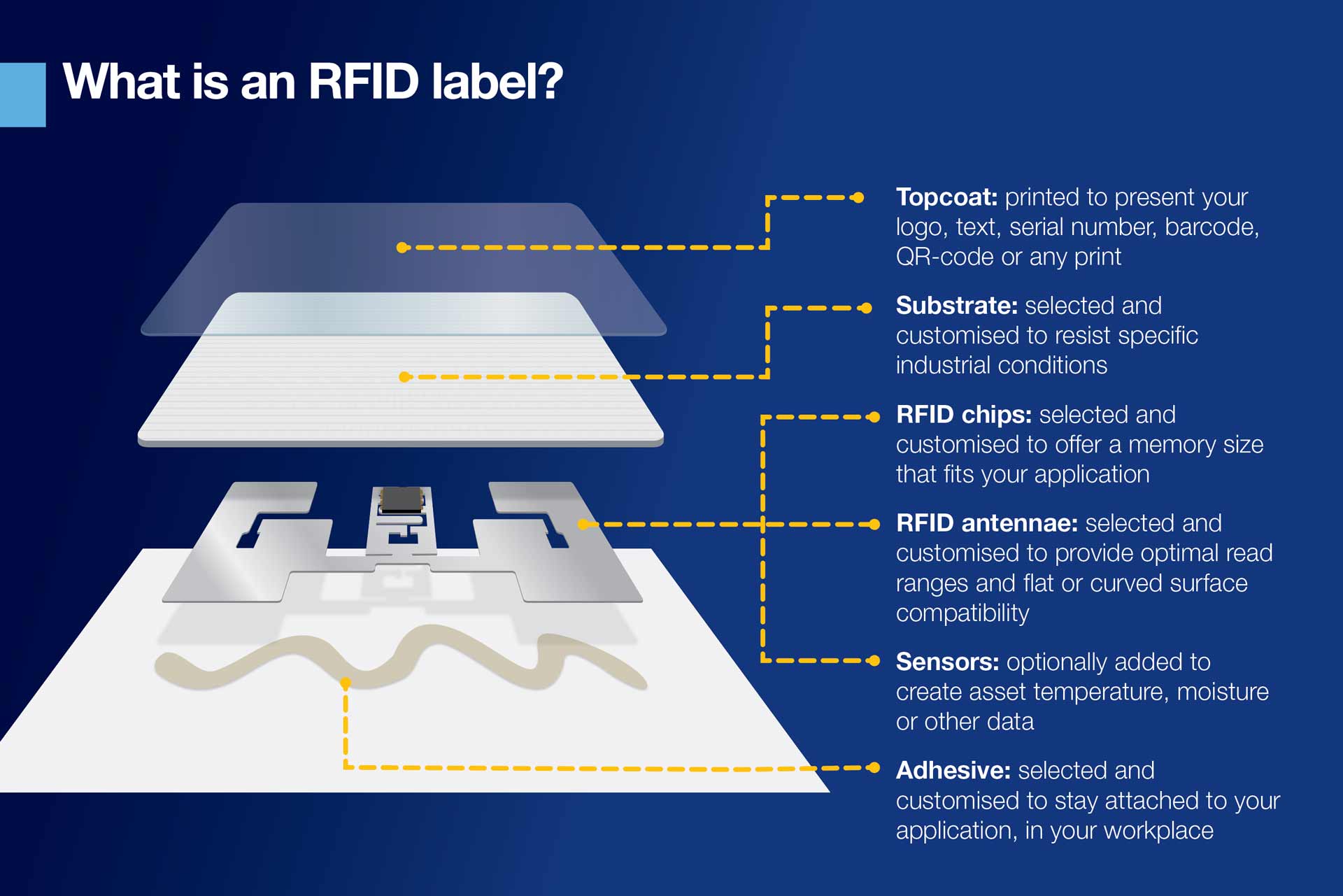 Infographic explaining what an RFID label is. The content of this graphic is also covered in the main blog article.