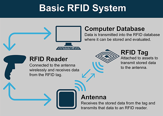 what-is-rfid-a-guide-to-rfid-tech-applications-future-brady